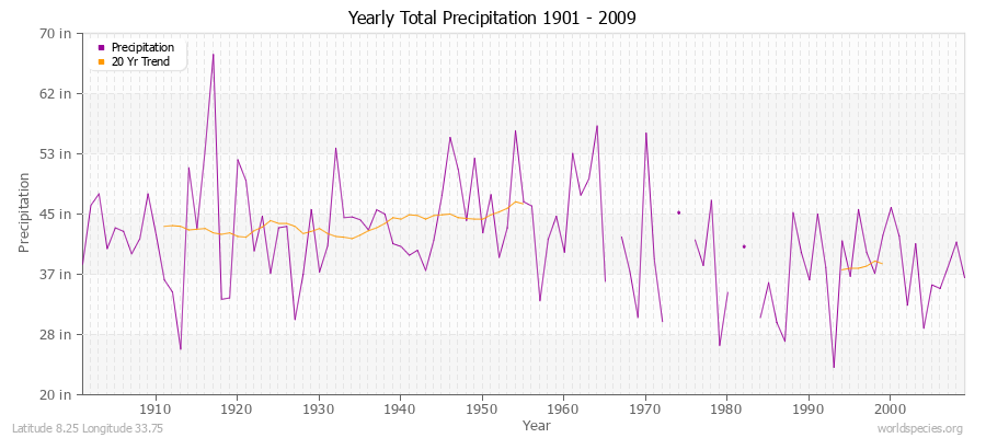 Yearly Total Precipitation 1901 - 2009 (English) Latitude 8.25 Longitude 33.75