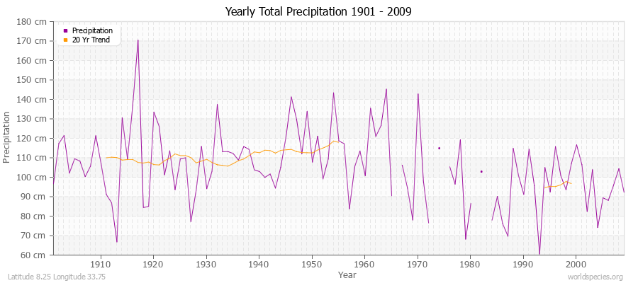 Yearly Total Precipitation 1901 - 2009 (Metric) Latitude 8.25 Longitude 33.75