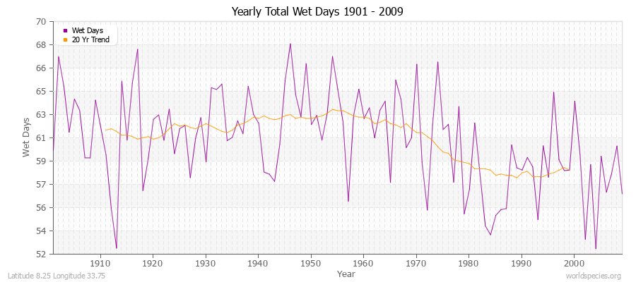 Yearly Total Wet Days 1901 - 2009 Latitude 8.25 Longitude 33.75