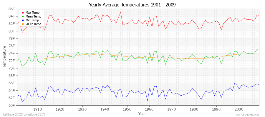 Yearly Average Temperatures 2010 - 2009 (English) Latitude 27.25 Longitude 33.75