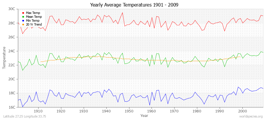 Yearly Average Temperatures 2010 - 2009 (Metric) Latitude 27.25 Longitude 33.75