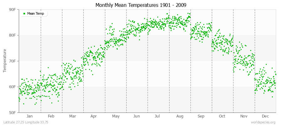 Monthly Mean Temperatures 1901 - 2009 (English) Latitude 27.25 Longitude 33.75