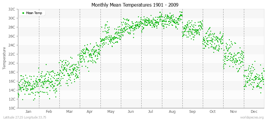 Monthly Mean Temperatures 1901 - 2009 (Metric) Latitude 27.25 Longitude 33.75