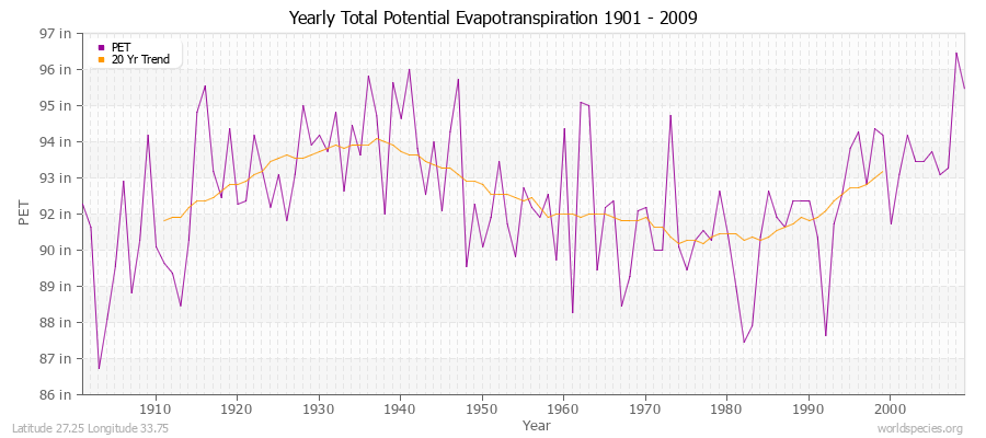 Yearly Total Potential Evapotranspiration 1901 - 2009 (English) Latitude 27.25 Longitude 33.75