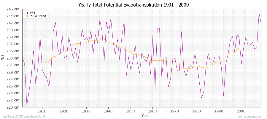 Yearly Total Potential Evapotranspiration 1901 - 2009 (Metric) Latitude 27.25 Longitude 33.75