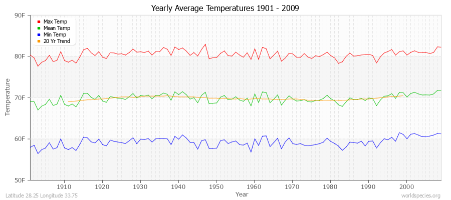 Yearly Average Temperatures 2010 - 2009 (English) Latitude 28.25 Longitude 33.75