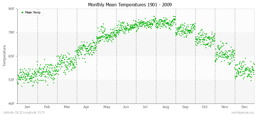 Monthly Mean Temperatures 1901 - 2009 (English) Latitude 28.25 Longitude 33.75