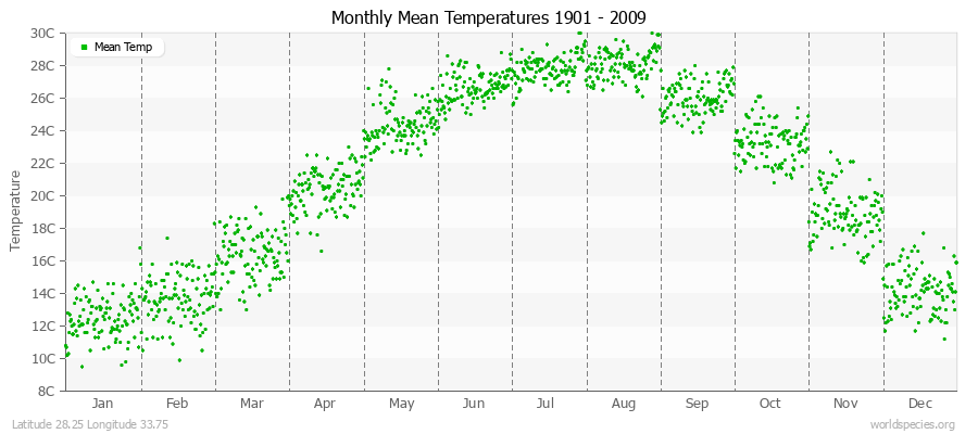 Monthly Mean Temperatures 1901 - 2009 (Metric) Latitude 28.25 Longitude 33.75