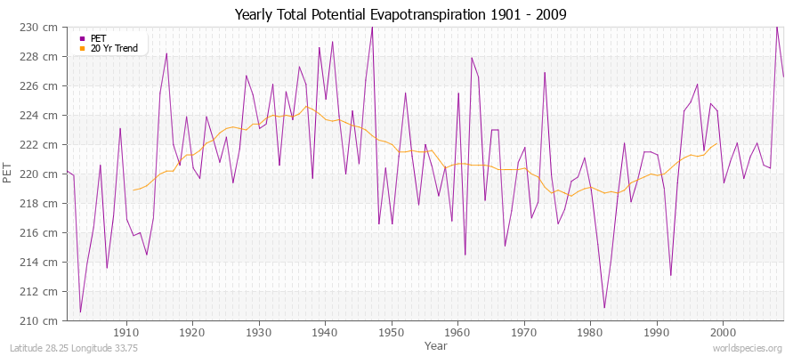 Yearly Total Potential Evapotranspiration 1901 - 2009 (Metric) Latitude 28.25 Longitude 33.75