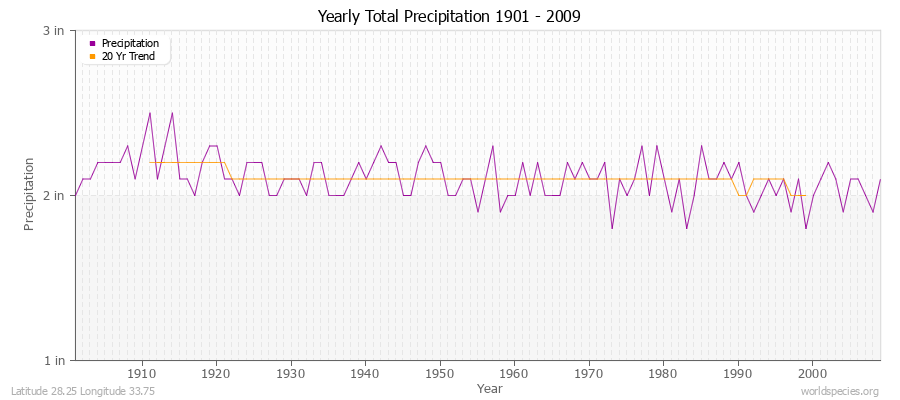 Yearly Total Precipitation 1901 - 2009 (English) Latitude 28.25 Longitude 33.75