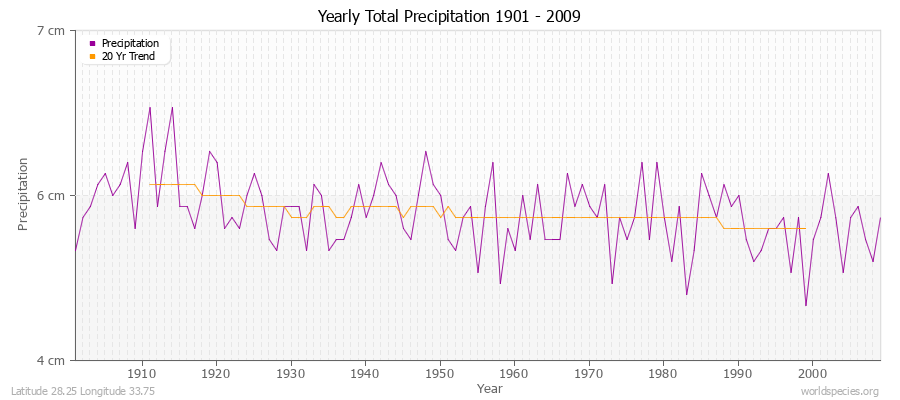 Yearly Total Precipitation 1901 - 2009 (Metric) Latitude 28.25 Longitude 33.75