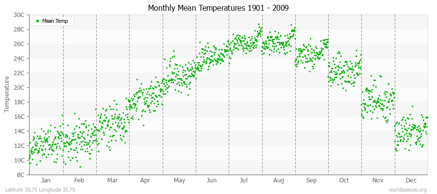 Monthly Mean Temperatures 1901 - 2009 (Metric) Latitude 30.75 Longitude 33.75