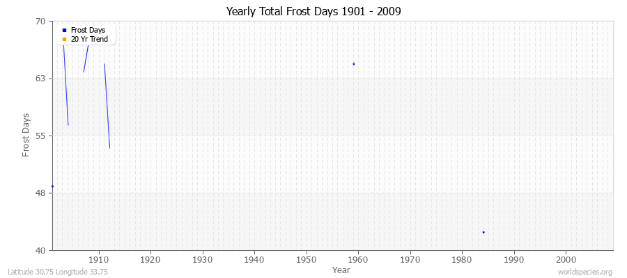 Yearly Total Frost Days 1901 - 2009 Latitude 30.75 Longitude 33.75