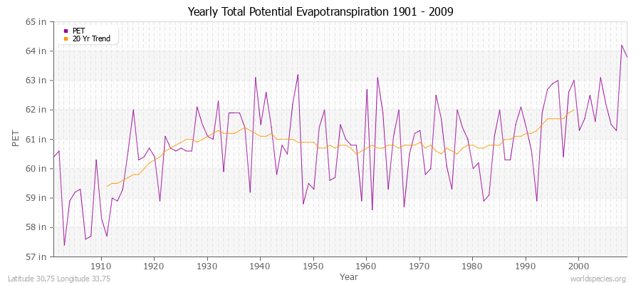 Yearly Total Potential Evapotranspiration 1901 - 2009 (English) Latitude 30.75 Longitude 33.75