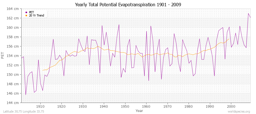 Yearly Total Potential Evapotranspiration 1901 - 2009 (Metric) Latitude 30.75 Longitude 33.75