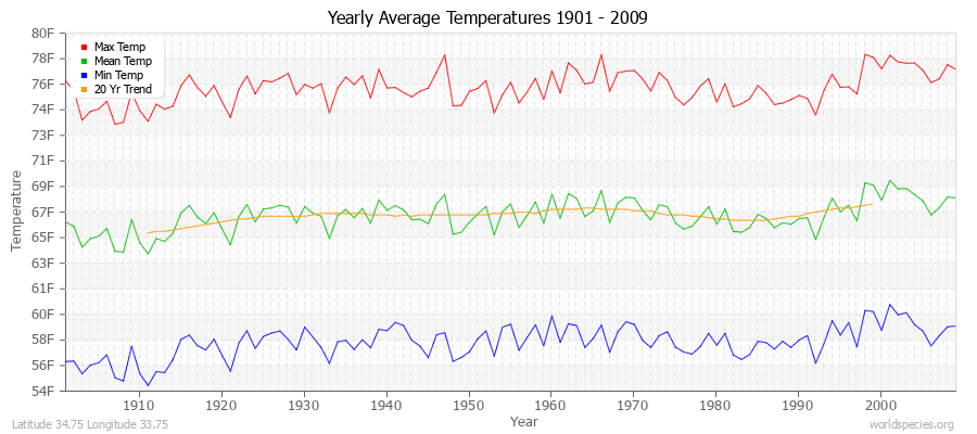 Yearly Average Temperatures 2010 - 2009 (English) Latitude 34.75 Longitude 33.75