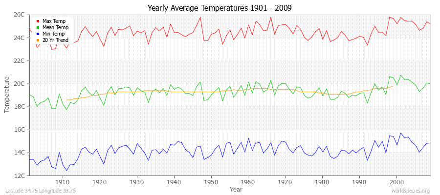 Yearly Average Temperatures 2010 - 2009 (Metric) Latitude 34.75 Longitude 33.75