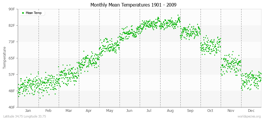 Monthly Mean Temperatures 1901 - 2009 (English) Latitude 34.75 Longitude 33.75