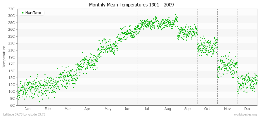 Monthly Mean Temperatures 1901 - 2009 (Metric) Latitude 34.75 Longitude 33.75