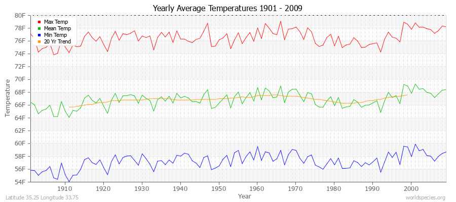 Yearly Average Temperatures 2010 - 2009 (English) Latitude 35.25 Longitude 33.75