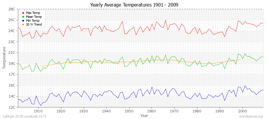 Yearly Average Temperatures 2010 - 2009 (Metric) Latitude 35.25 Longitude 33.75