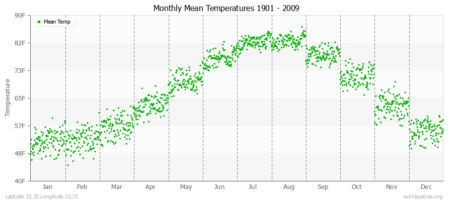 Monthly Mean Temperatures 1901 - 2009 (English) Latitude 35.25 Longitude 33.75