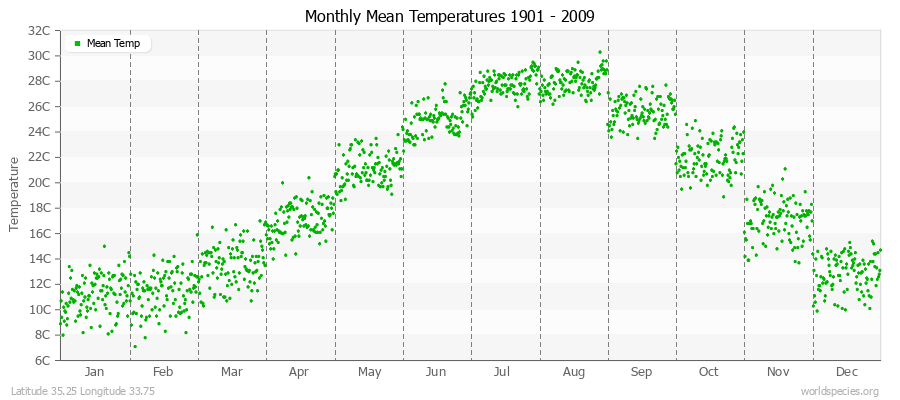 Monthly Mean Temperatures 1901 - 2009 (Metric) Latitude 35.25 Longitude 33.75