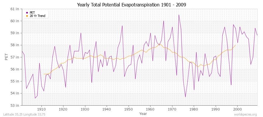 Yearly Total Potential Evapotranspiration 1901 - 2009 (English) Latitude 35.25 Longitude 33.75