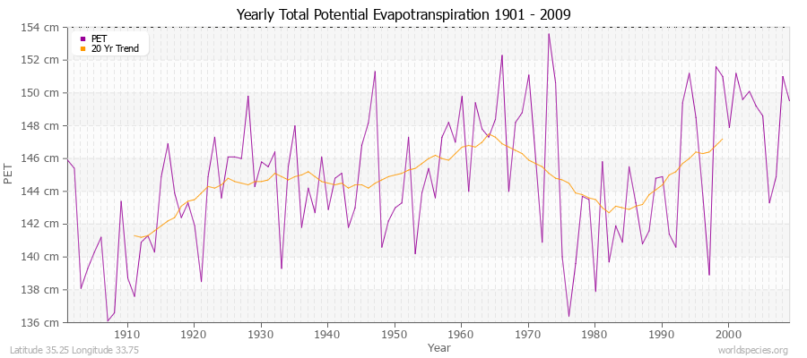 Yearly Total Potential Evapotranspiration 1901 - 2009 (Metric) Latitude 35.25 Longitude 33.75