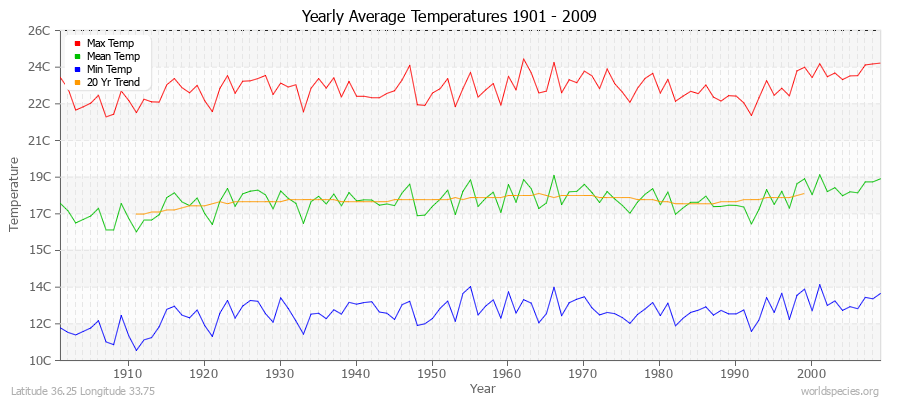 Yearly Average Temperatures 2010 - 2009 (Metric) Latitude 36.25 Longitude 33.75