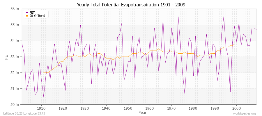 Yearly Total Potential Evapotranspiration 1901 - 2009 (English) Latitude 36.25 Longitude 33.75