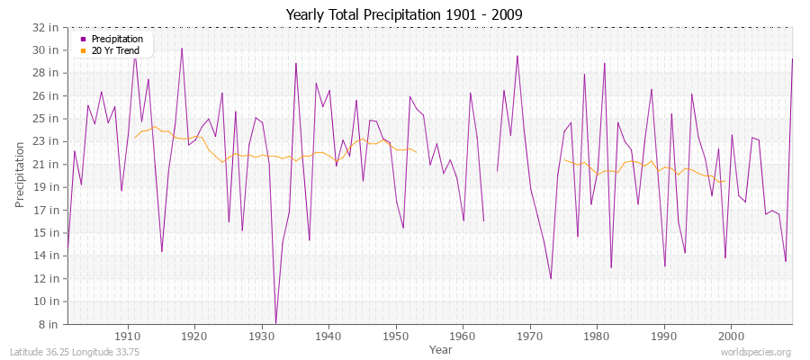 Yearly Total Precipitation 1901 - 2009 (English) Latitude 36.25 Longitude 33.75