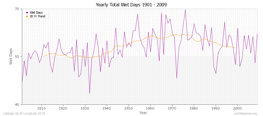 Yearly Total Wet Days 1901 - 2009 Latitude 36.25 Longitude 33.75