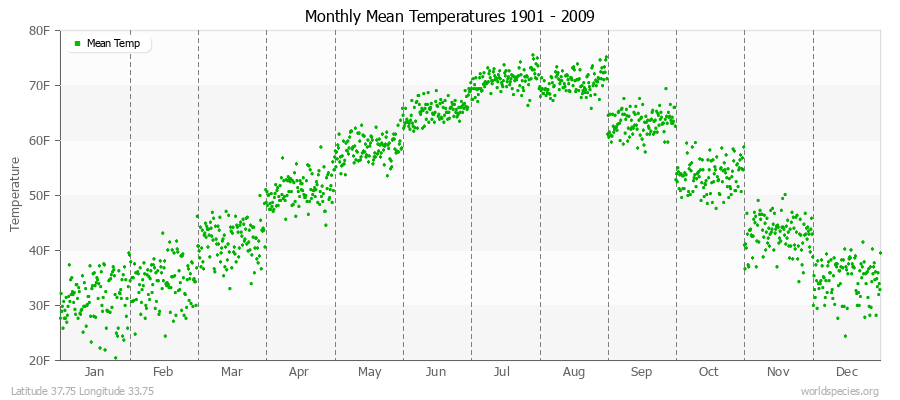 Monthly Mean Temperatures 1901 - 2009 (English) Latitude 37.75 Longitude 33.75