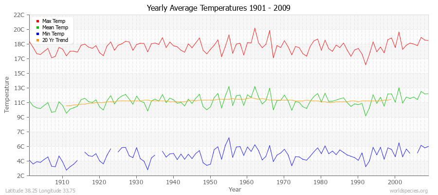 Yearly Average Temperatures 2010 - 2009 (Metric) Latitude 38.25 Longitude 33.75