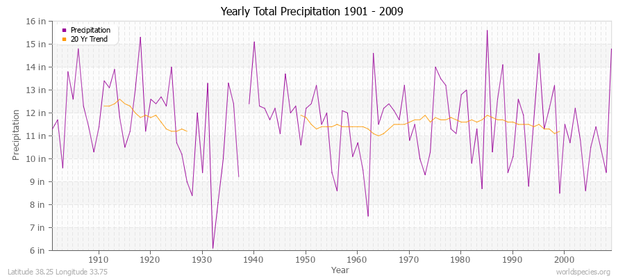 Yearly Total Precipitation 1901 - 2009 (English) Latitude 38.25 Longitude 33.75