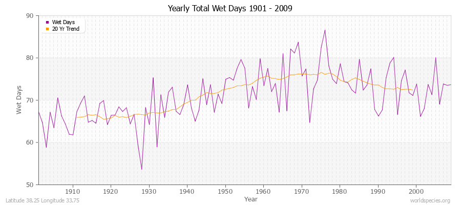 Yearly Total Wet Days 1901 - 2009 Latitude 38.25 Longitude 33.75