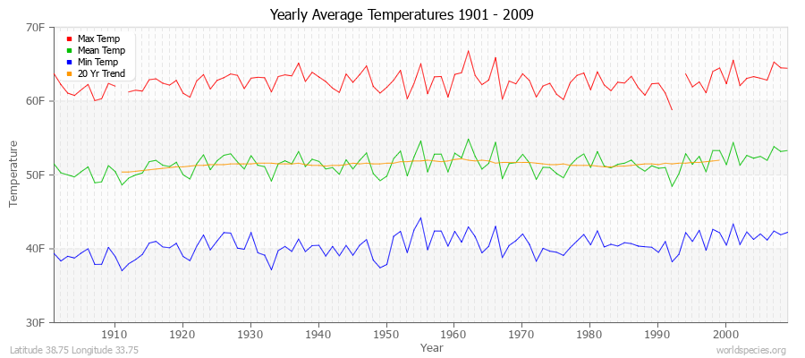 Yearly Average Temperatures 2010 - 2009 (English) Latitude 38.75 Longitude 33.75