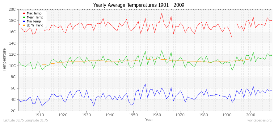 Yearly Average Temperatures 2010 - 2009 (Metric) Latitude 38.75 Longitude 33.75