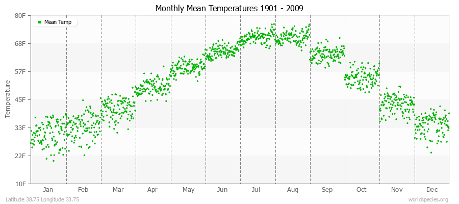 Monthly Mean Temperatures 1901 - 2009 (English) Latitude 38.75 Longitude 33.75