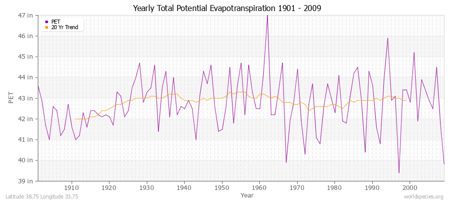 Yearly Total Potential Evapotranspiration 1901 - 2009 (English) Latitude 38.75 Longitude 33.75