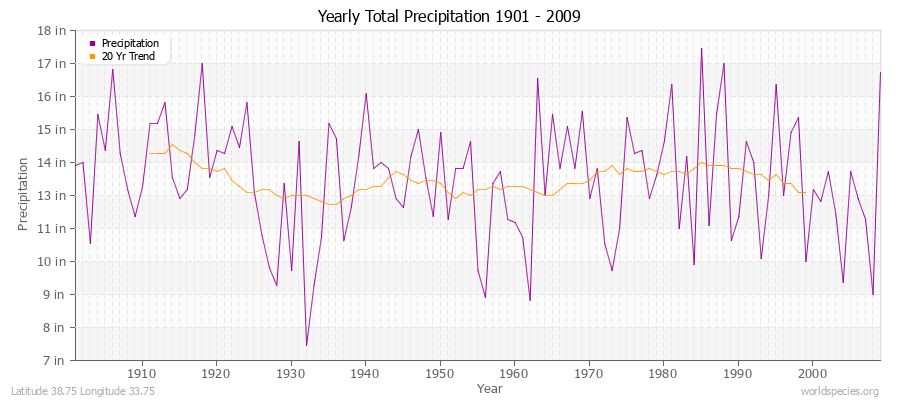 Yearly Total Precipitation 1901 - 2009 (English) Latitude 38.75 Longitude 33.75