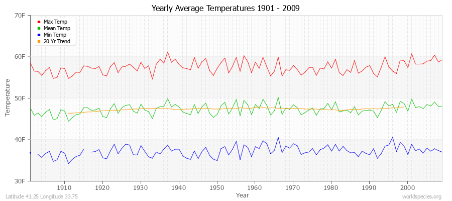Yearly Average Temperatures 2010 - 2009 (English) Latitude 41.25 Longitude 33.75