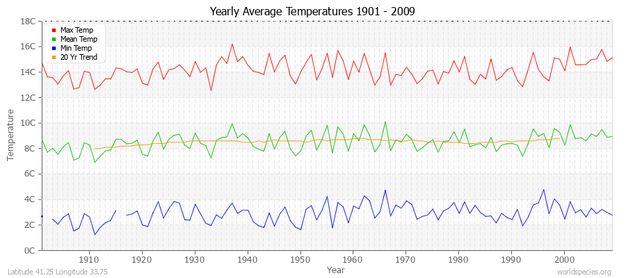 Yearly Average Temperatures 2010 - 2009 (Metric) Latitude 41.25 Longitude 33.75