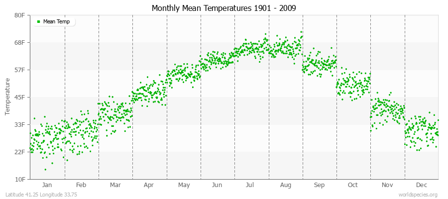 Monthly Mean Temperatures 1901 - 2009 (English) Latitude 41.25 Longitude 33.75