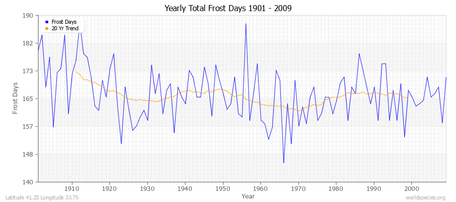 Yearly Total Frost Days 1901 - 2009 Latitude 41.25 Longitude 33.75