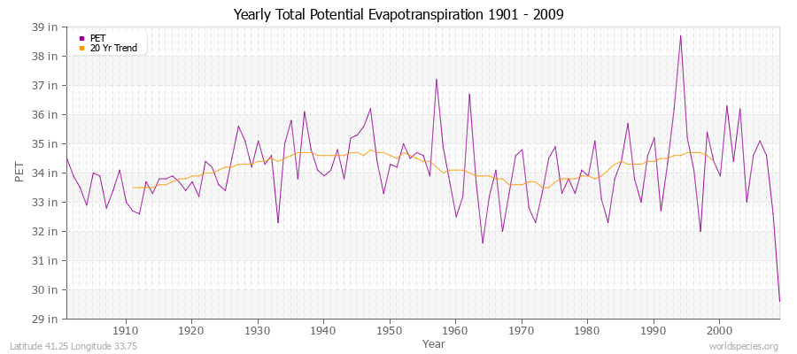 Yearly Total Potential Evapotranspiration 1901 - 2009 (English) Latitude 41.25 Longitude 33.75