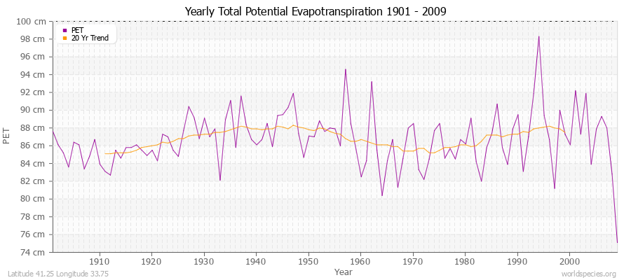 Yearly Total Potential Evapotranspiration 1901 - 2009 (Metric) Latitude 41.25 Longitude 33.75