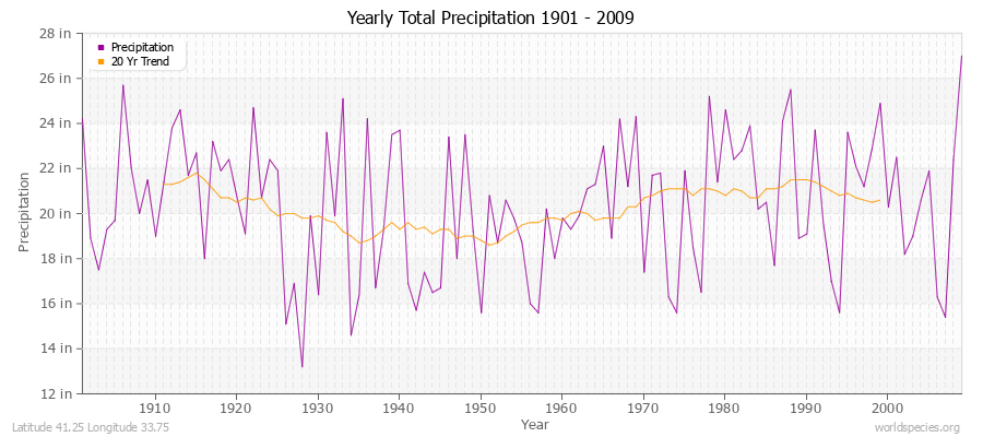 Yearly Total Precipitation 1901 - 2009 (English) Latitude 41.25 Longitude 33.75