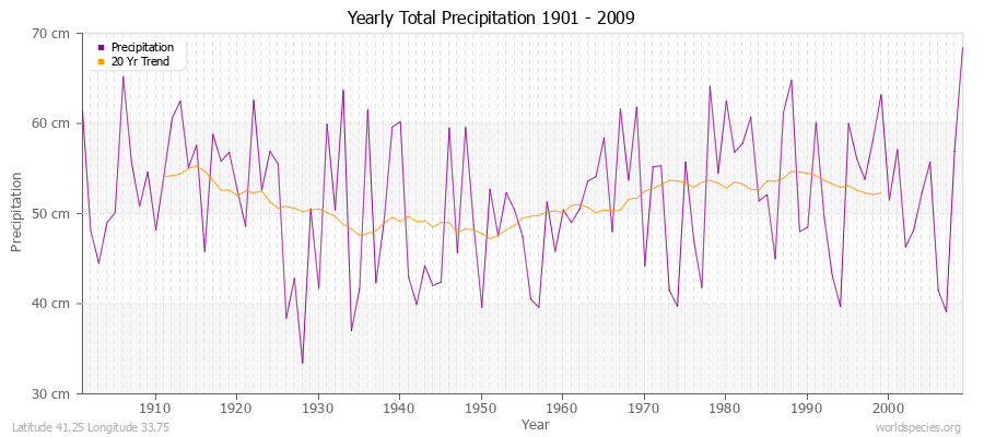 Yearly Total Precipitation 1901 - 2009 (Metric) Latitude 41.25 Longitude 33.75